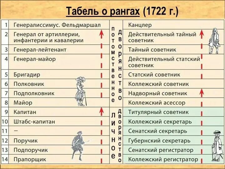 Толстый и тонкий какие чины. Реформы управления Петра 1 табель о рангах. Табель о рангах всех чинов, воинских, статских и придворных Петра.