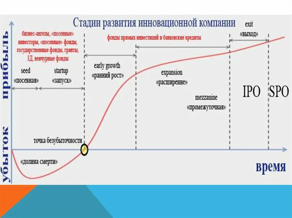 Стадии развития инновационной компании. Венчурные стадии развития. Этапы развития бизнеса. Стадии развития инновационной компании по времени.