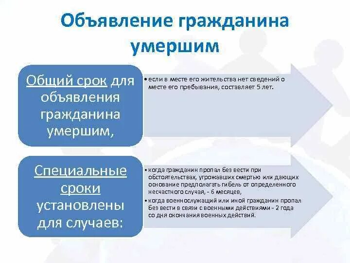 Основания признания гражданина умершим. Юридические последствия объявления гражданина умершим:. Правовые последствия смерти гражданина. Признание гражданина умершим: порядок, правовые последствия. Сроктприщнания умершии.