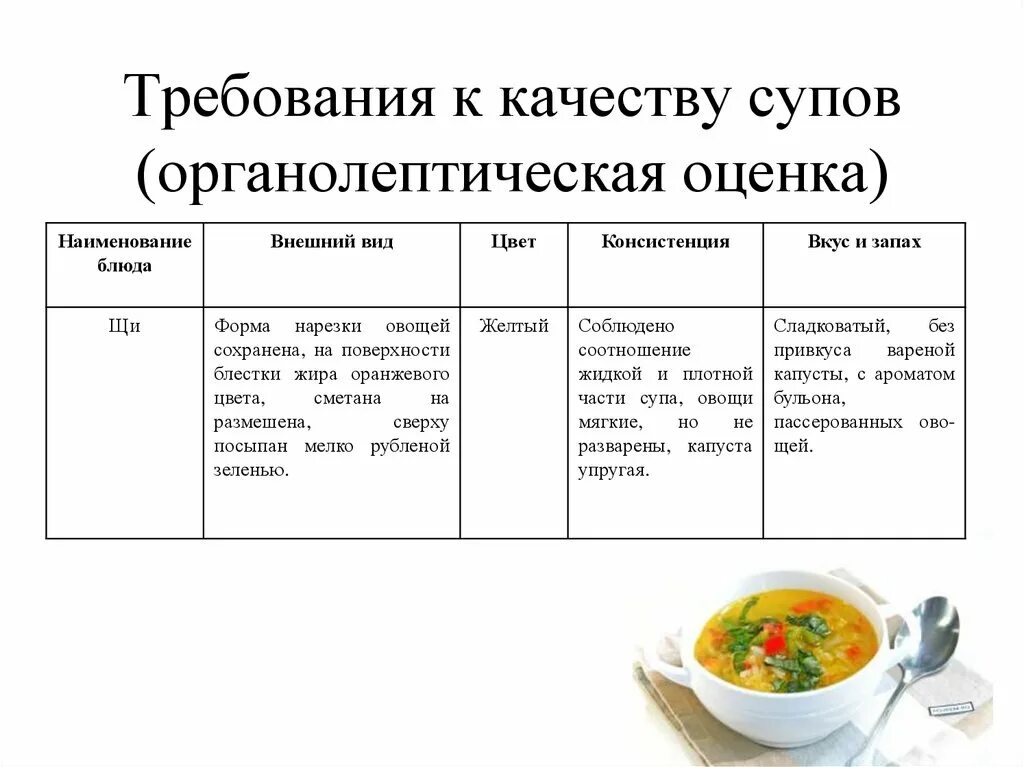 Требования к качеству супов таблица. Требования к качеству заправочных супов таблица. Органолептическая оценка супов. Показатели качества супов.