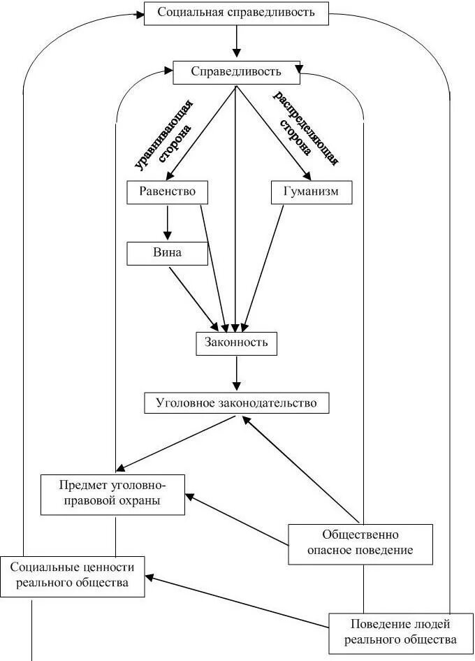 Принцип социальной справедливости. Социальная справедливость схема. Принципы справедливости схема. Социальное равенство схема. Социальную справедливость относят к
