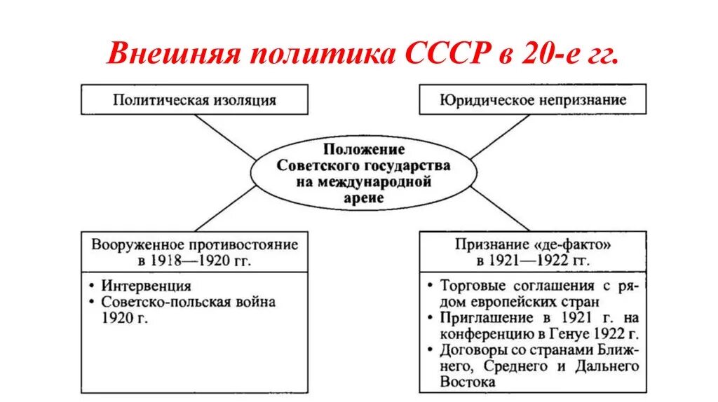 Политика ссср в 30 годы тест. Направления внешней политики СССР В 20-Е гг таблица. Направления внешней политики России в 20 годы. Схема внешней политики СССР В 20 годы. «Внешняя политика советского правительства в 20-е гг.» таблица.