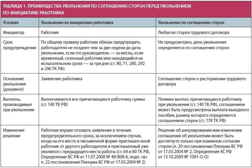 После увольнения в какой срок должны рассчитать. Выплаты работнику при увольнении. Увольнение по соглашению сторон. Выплаты по соглашению сторон при увольнении. Компенсации при увольнении сотрудника.