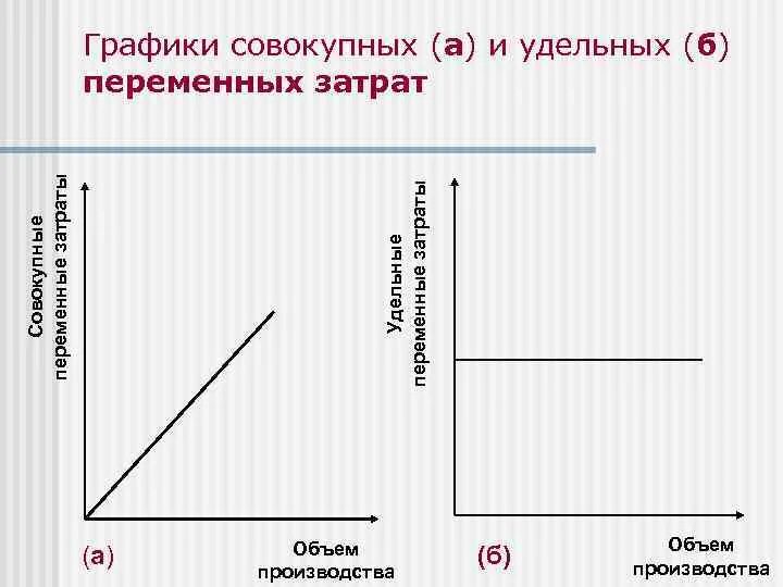 Удельные затраты на производство. Формула удельных переменных затрат. График удельных переменных затрат. График совокупных переменных затрат. Удельные переменные затраты график.