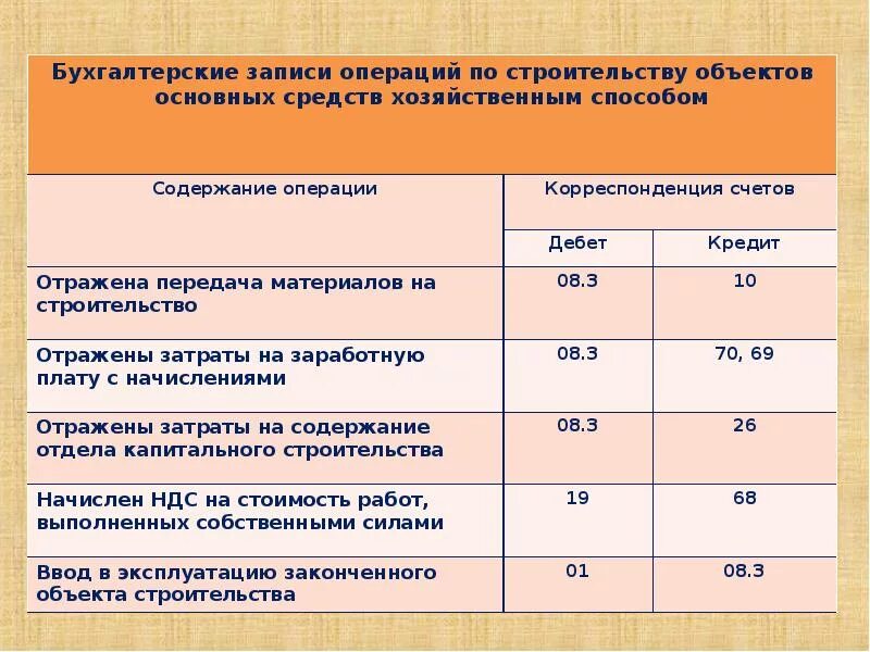Методы хозяйственных операций