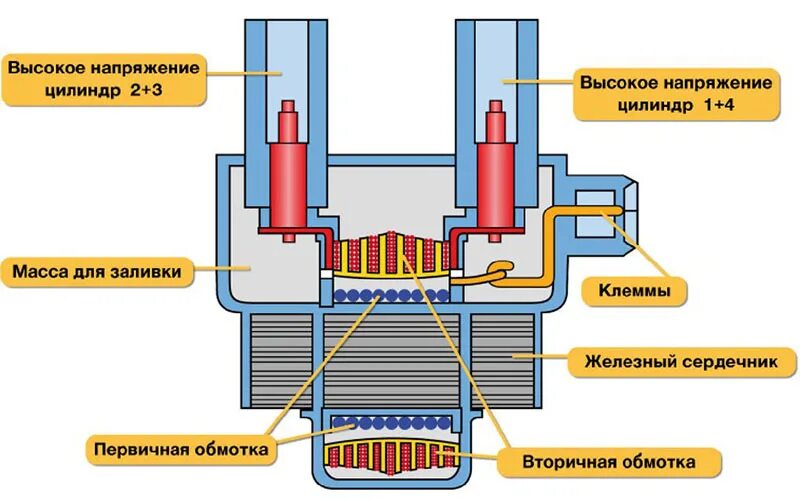 Признаки катушки зажигания. Принцип действия катушки зажигания. Из чего состоит катушка зажигания ВАЗ. Катушка зажигания устройство и принцип работы. Строение индивидуальной катушки зажигания.