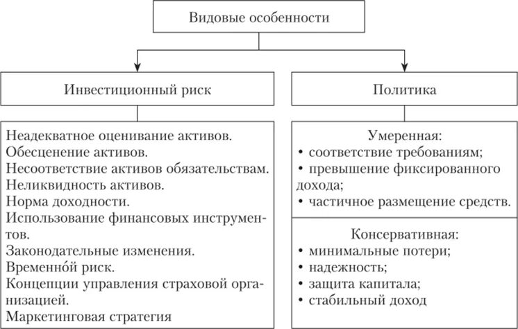 Активы страховой организации. Денежные потоки страховой организации. Особенности финансовых страховых организаций. Источники финансов страховой организации. Особенности работы страховых организаций.