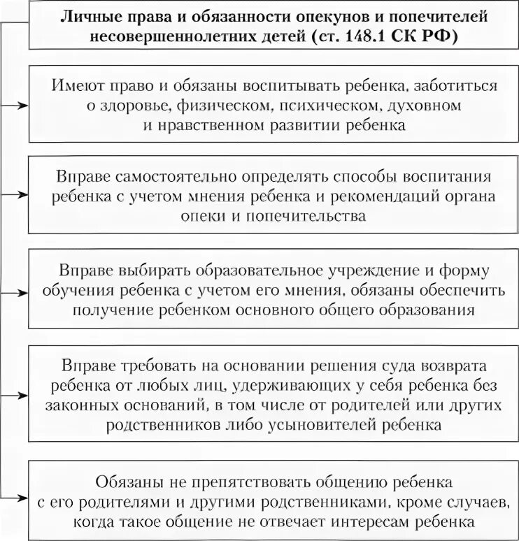 Защита прав опекунов. Обязанности опекунов и попечителей.