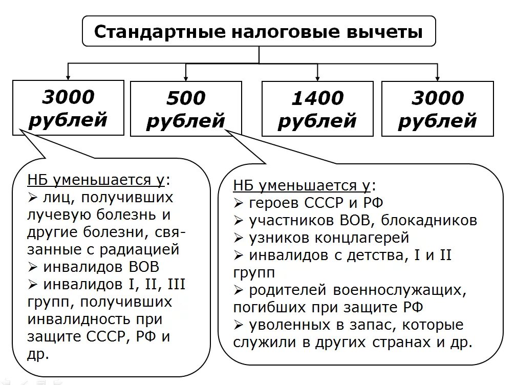 Максимальный вычет по ндфл. Виды стандартных налоговых вычетов по НДФЛ. Налоговые вычеты по НДФЛ таблица. Налоговые вычеты при исчислении налога на доходы физических лиц. Стандартные налоговые вычеты по НДФЛ кратко.