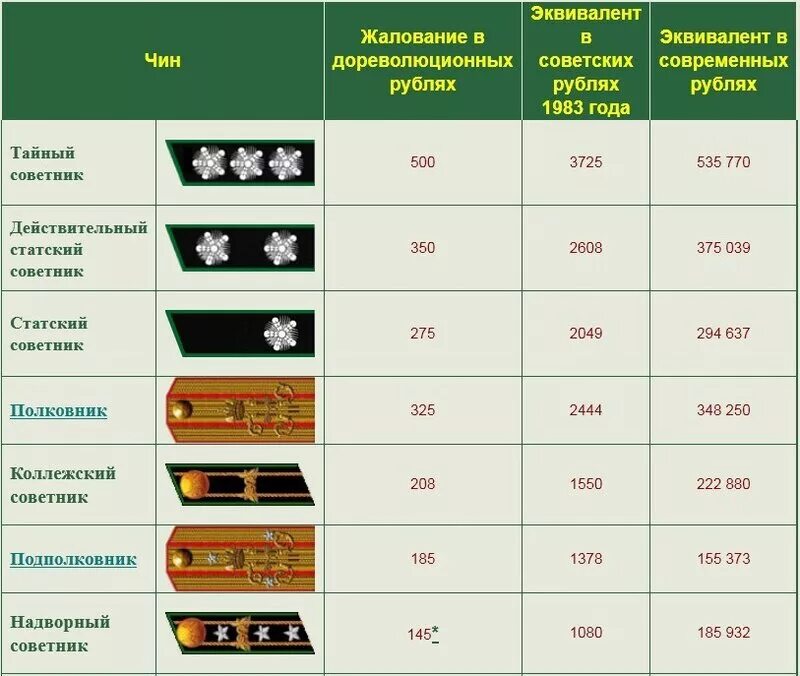 Сколько получают на судне. Коллежский советник зарплата. Оклад надворного советника. Жалование чиновников в Российской империи. Зарплата в дореволюционной России.