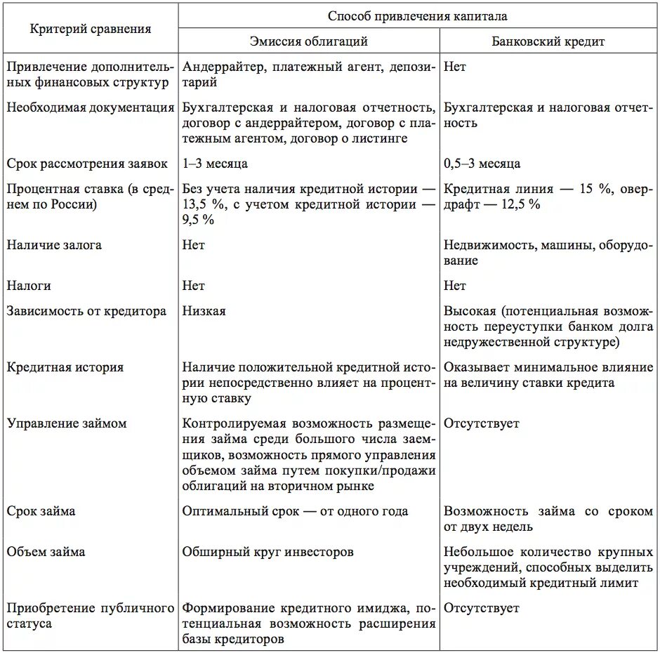 Собственный капитал таблица. Сравнительная характеристика собственного и заемного капитала. Заемный капитал таблица. Заемный капитал и его структура. Заемный капитал статьи.