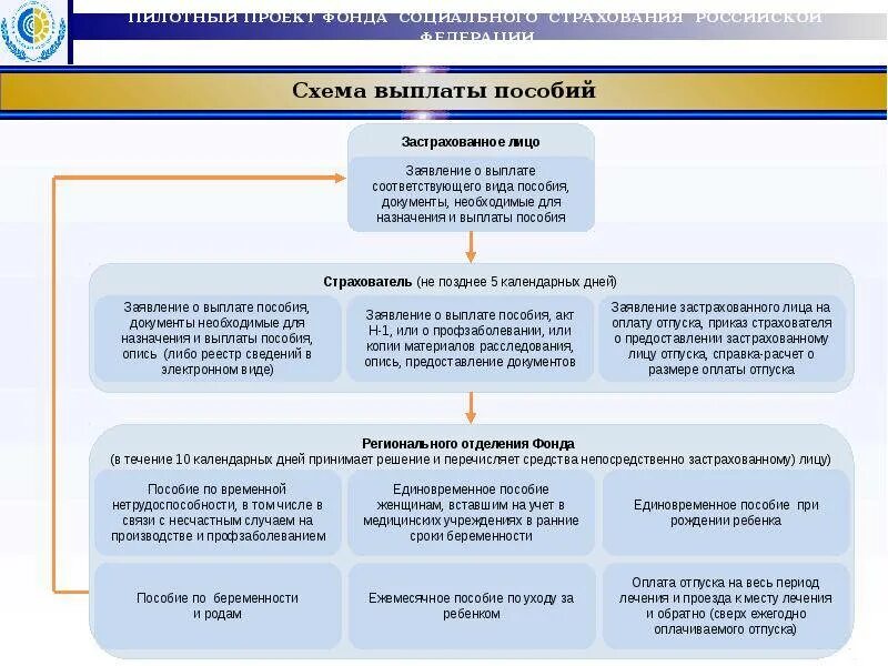 Срок ответа фсс. Пособия ФСС. Пособия выплачиваемые ФСС. Выплата пособий за счет средств фонда социального страхования. Схема пособий выплачиваемых из социального фонда РФ.