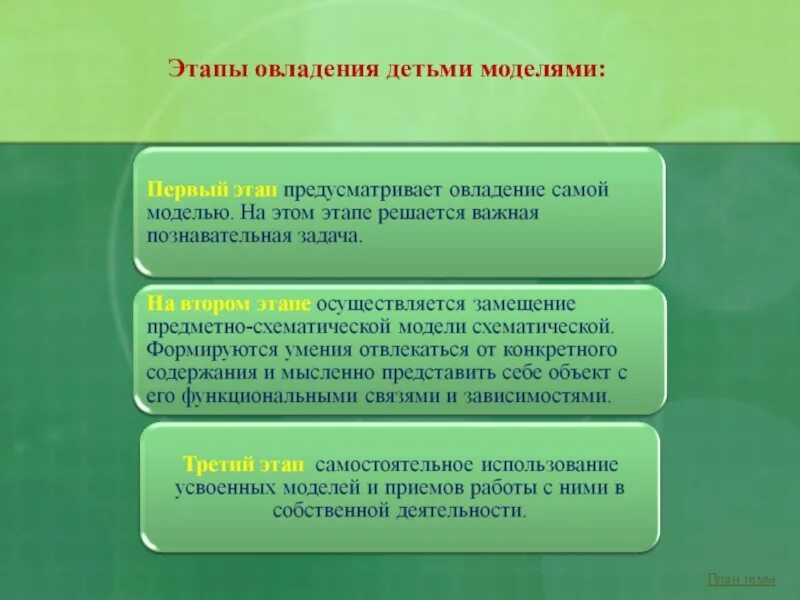 Этапы овладения деятельностью. Этапы овладения детьми моделями.. Этапы освоения детьми действия моделирования. Этапы освоения детьми игрушками. Этапы овладение детьми моделями и деятельностью моделирования.