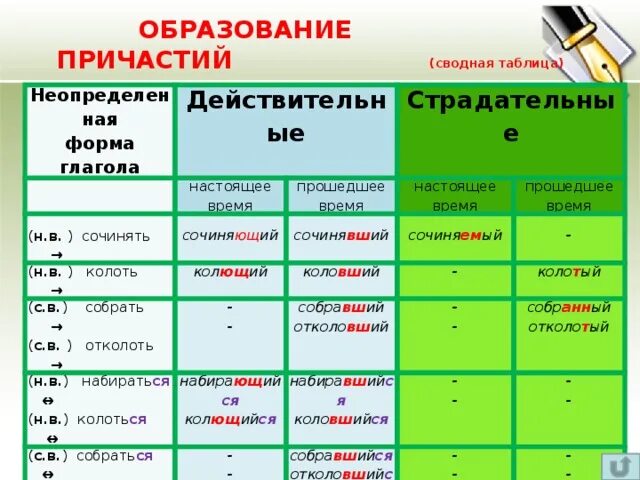 Причастие виды. Способы образования причастий таблица. Образование причастий в русском языке таблица. Образование причастий таблица. Формы образования причастий.