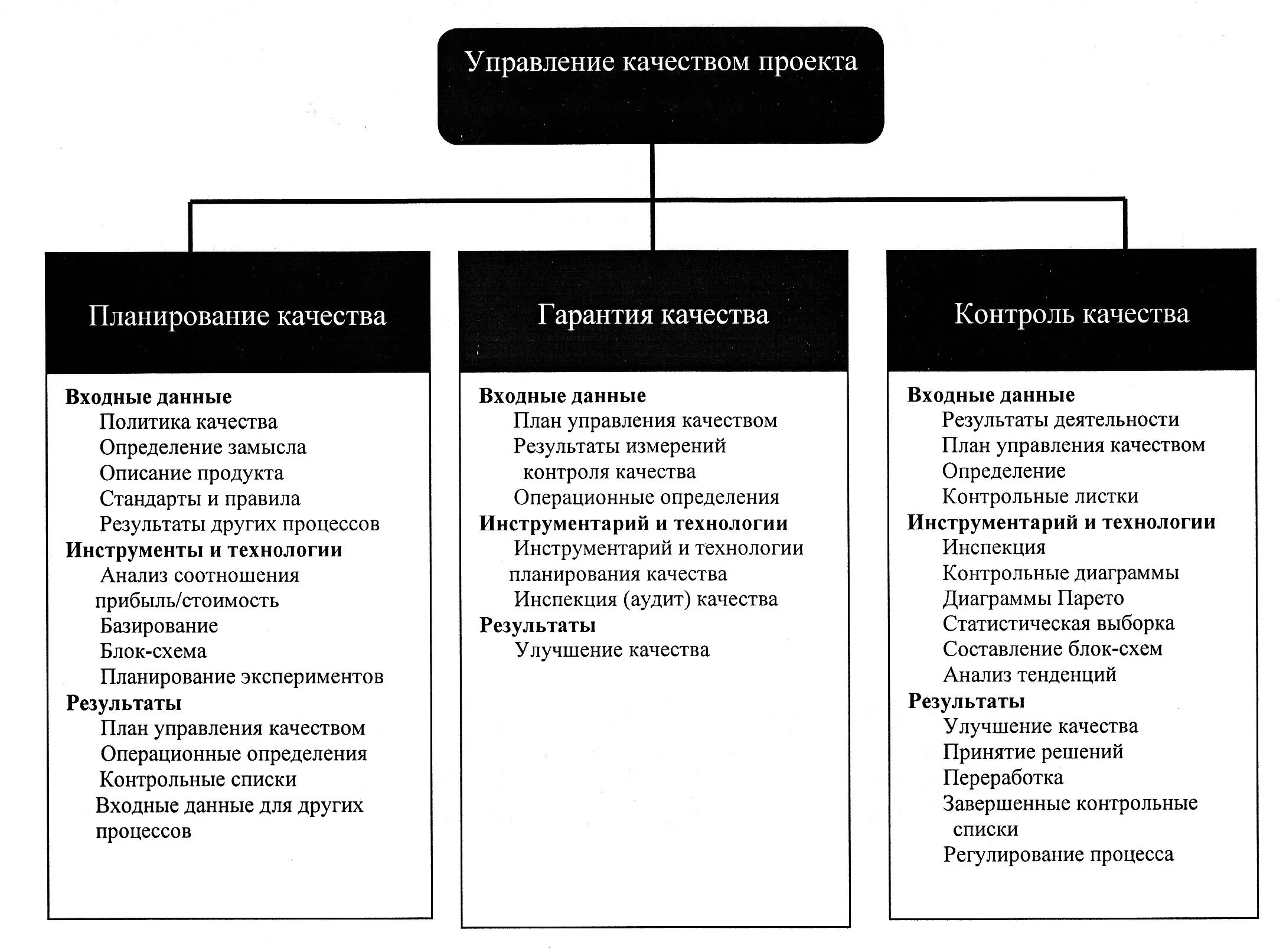 Структура управления качеством проекта. Общая схема управления качеством проекта. Схема управление качеством проекта. Анализ качества проекта.