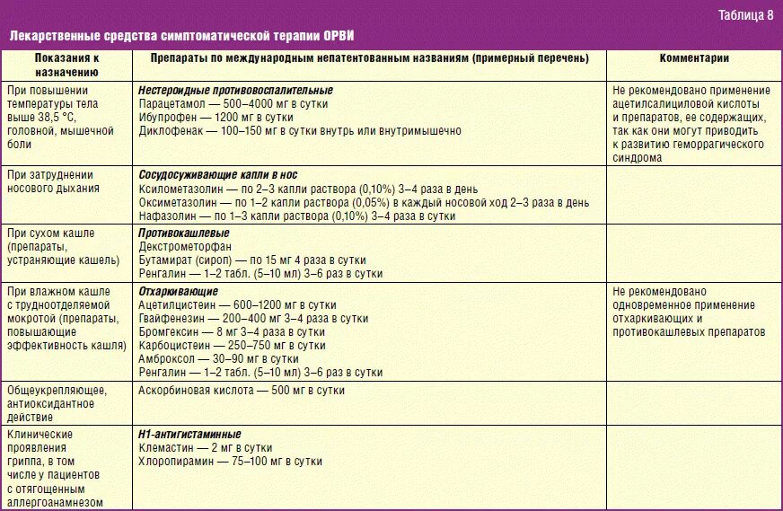 Можно ли при температуре противовирусное. Препараты для лечения ОРВИ схема. Схема лечения ОРВИ. Схемы лечения вирусных инфекций. Схема лечения ОРВИ У взрослых препараты.