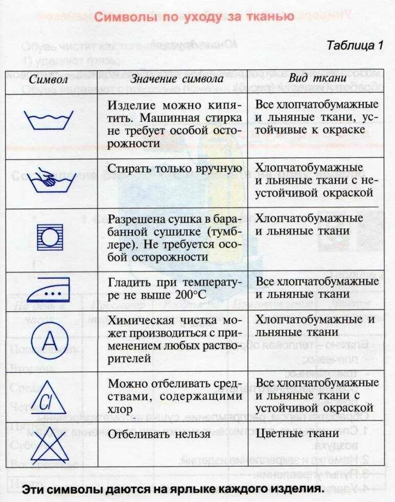 Таблица символов для стирки. Знаки по уходу за тканями. Символы по уходу за льняными изделиями. Символы по уходу за тканью. Символы ухода за изделием.