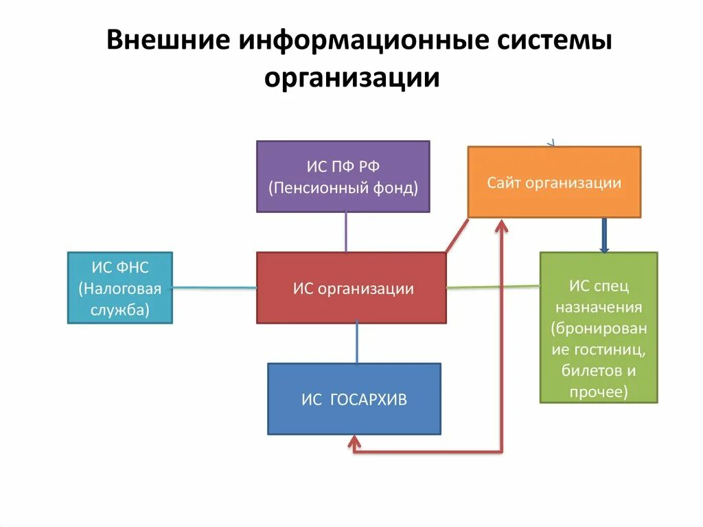 Ису фирма. Информационная система организации. ИС предприятия. Внешние информационные системы. Организация информационной подсистемы.