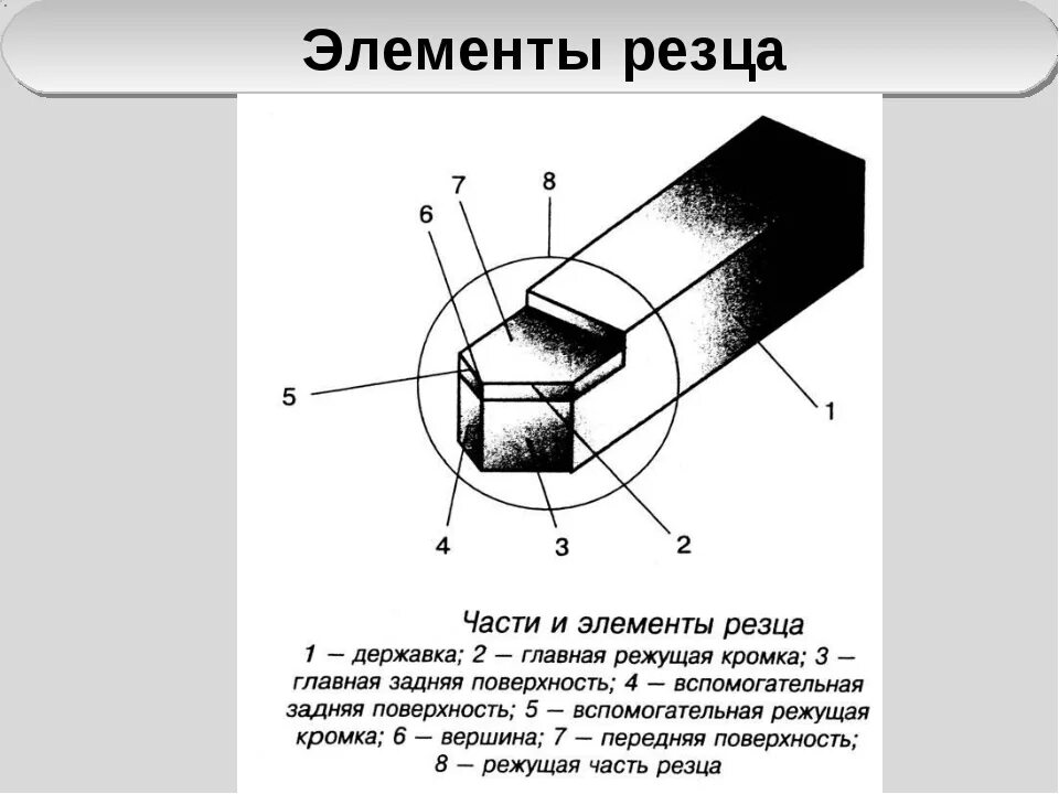 Материал режущей части инструмента. Элементы головки токарного резца. Элементы токарного проходного резца. Элементы токарного резца схема. Элементы режущей части токарного резца.