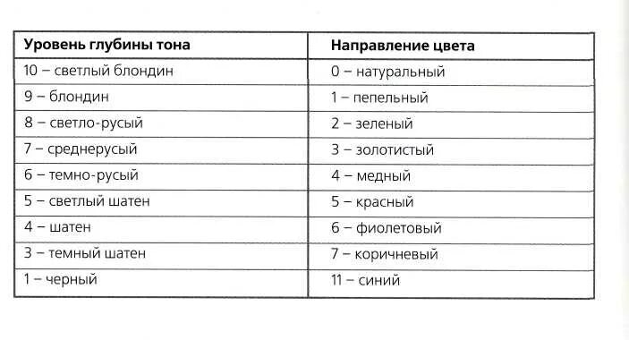 Номера красок для волос расшифровка. Расшифровка тона краски для волос. Расшифровка цифр тона краски. Расшифровка краски для волос по цифрам. Краска обозначение цифр