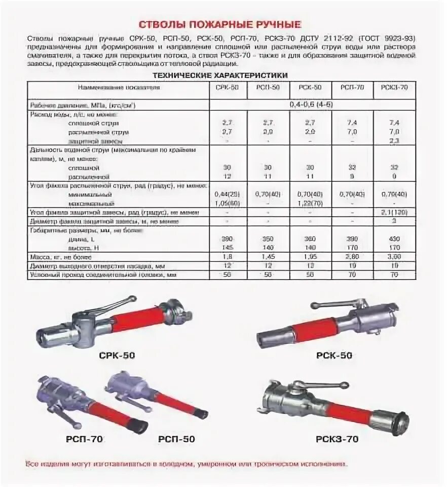 Рукавная арматура конспект мчс. ТТХ ручных пожарных стволов. ТТХ ПТВ пожарного оборудования таблица. Пожарно техническое вооружение ТТХ. ИТС 50 ствол пожарный ТТХ.
