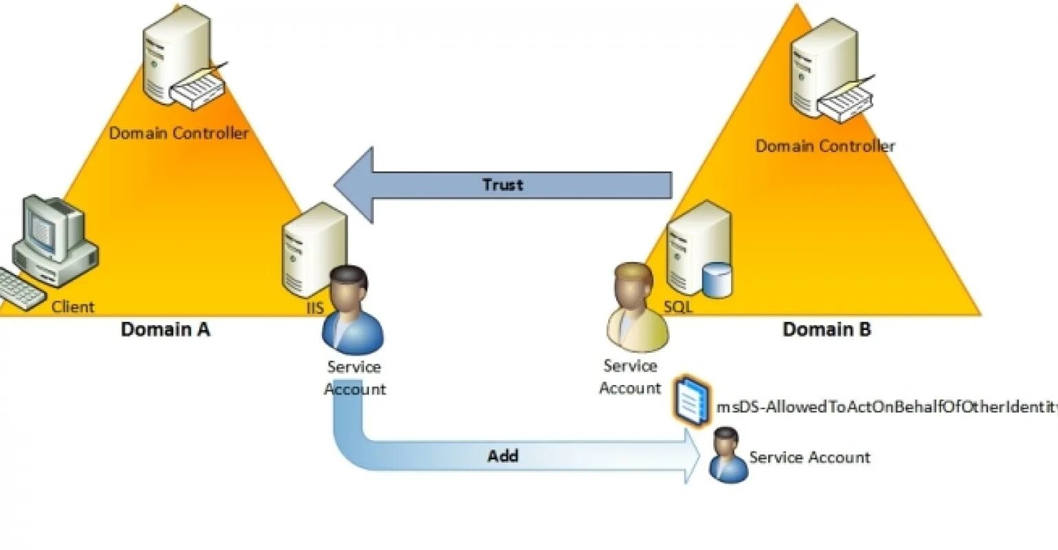 Контроллер домена. Сервер контроллер домена. Контроллер домена Active Directory. Доменный контроллер