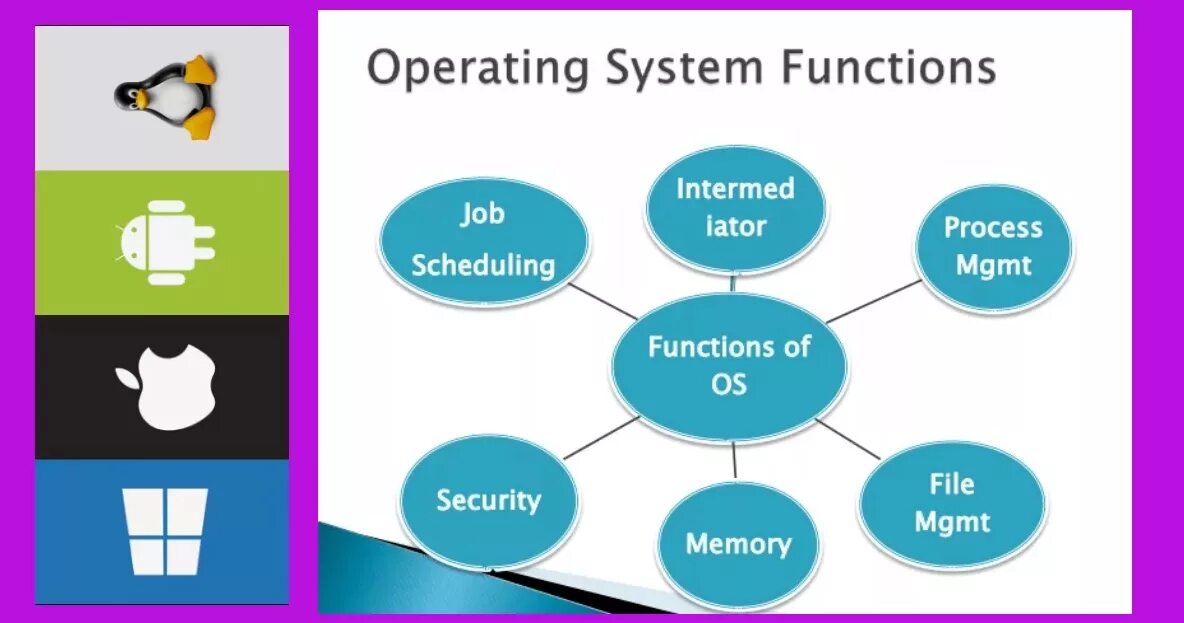 Operating System. Операционная система. Os functions. Операционные системы виды. Function operate