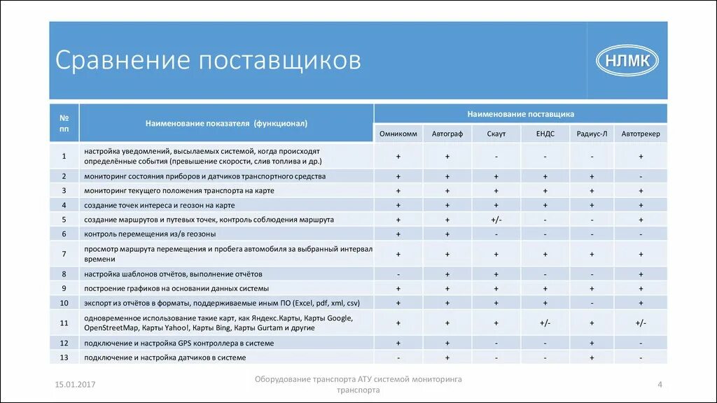 Таблица оценки поставщиков пример. Таблица выбора поставщика. Таблица выбора поставщика. Критерии выбора поставщика таблица. Сравнение цен поставщиков.