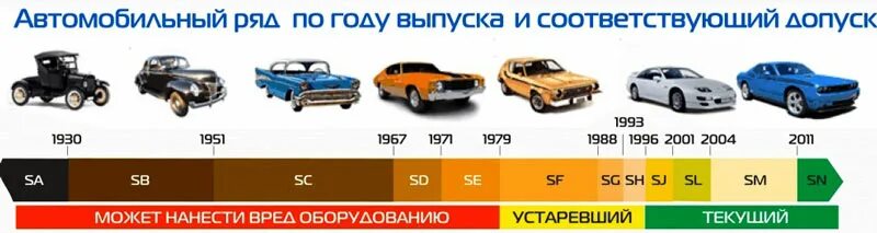 Api sn sl разница. Классификация апи масел моторных. апи классификация масел таблица моторных. классификация масел апи по годам. классификация моторных масел по api таблица.