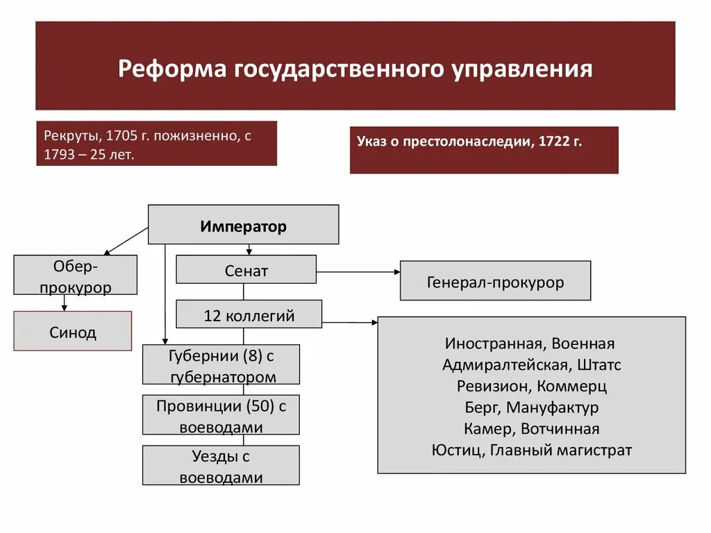 Реформы государственного управления. Реформа гос управления. Реформирование системы государственного управления. Реформа органов государственного управления. Передали в государственное управление