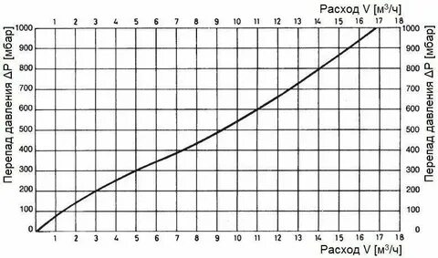 Нерегулярный расход
