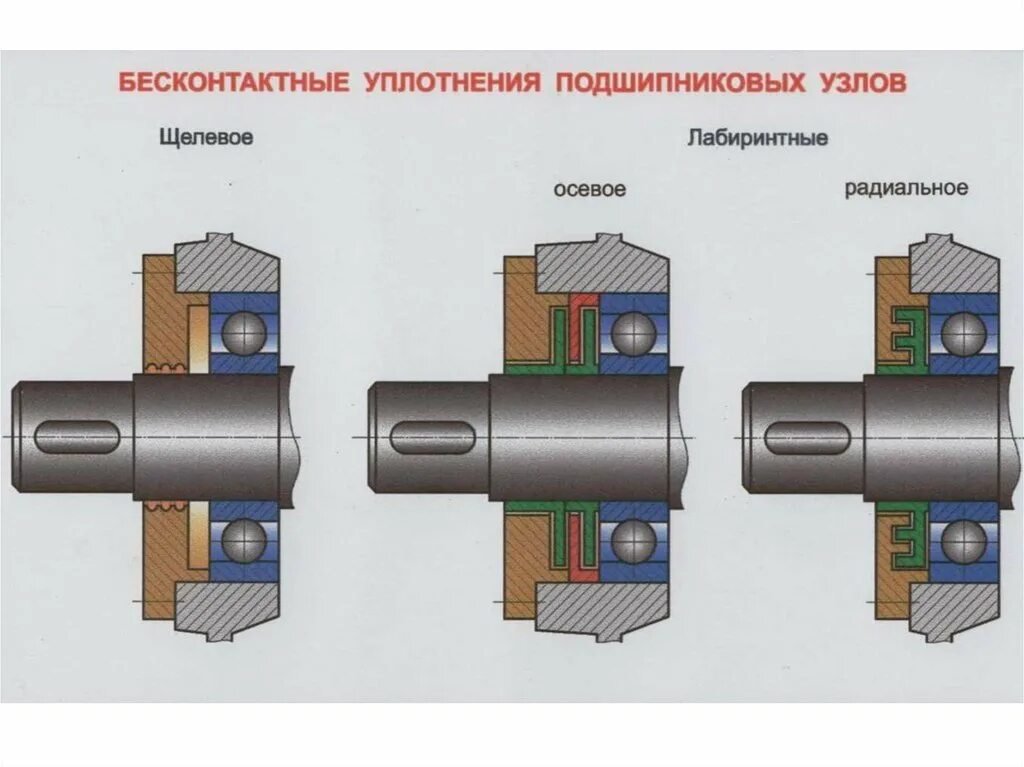 Подшипниковый узел на вал 70мм. Лабиринтное радиальное осевое уплотнение. Узел подшипника скольжения чертеж. Соединение вал подшипник скольжения. Как крепятся подшипники