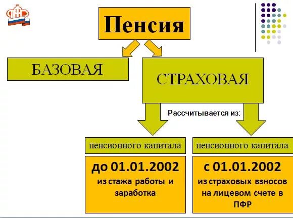 Составляющие пенсионных выплат. Базовая часть пенсии. Базовая часть пенсии по старости. Что такое Базовая пенсия по старости. Базовая часть трудовой пенсии по старости.