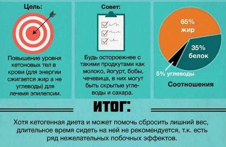 Кетогенная (кето) диета. Кетогенная диета это что такое простыми словами. Кето диета девушка. Кетогенной диеты. Кето-диета.