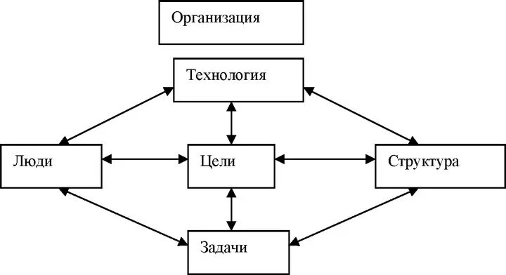 Взаимосвязь переменных внутренней среды организации. Взаимосвязь внутренних элементов организации. Взаимосвязь внутренних переменных организации схема. Внутренние переменные организации.