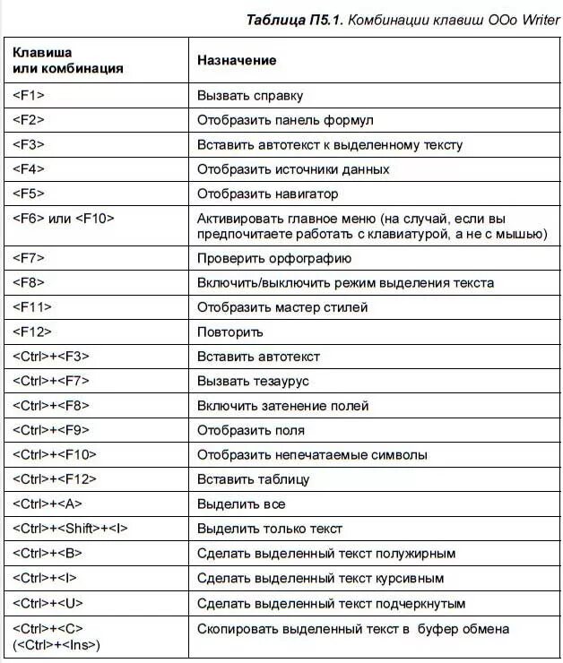 Таблица комбинаций клавиш. Комбинации клавиш ворд таблица. Сочетание клавиш виндовс. Сочетание кнопок на клавиатуре компьютера Shift Ctrl. Горячая клавиша повторить действие