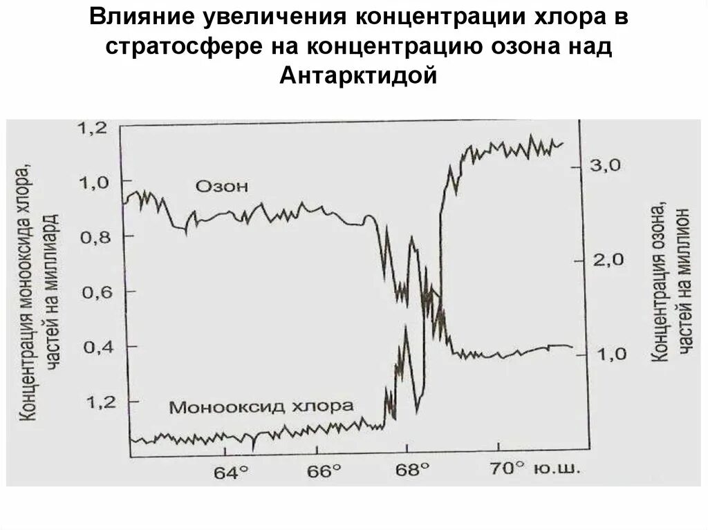 Увеличение содержания кислорода в атмосфере. Зависимость концентрации озона от концентрации кислорода. стратосфера концентрация кислорода. повышение концентраций озона. приземной слой озона.