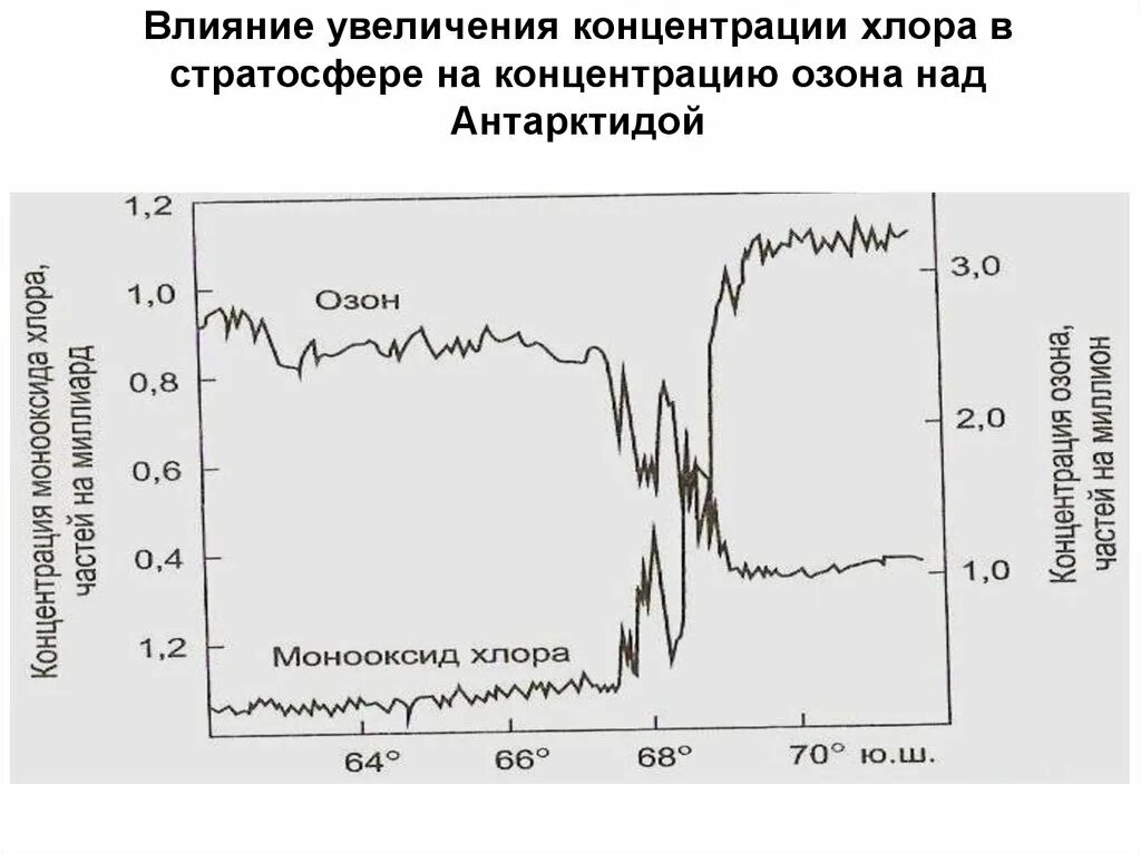 Концентрация озона в воздухе. Зависимость концентрации озона от концентрации кислорода. Стратосфера концентрация кислорода. Повышение концентраций озона. Приземной слой озона.