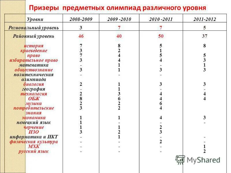Уровень олимпиады. Уровни олимпиад. Уровни олимпиад. Перечень олимпиад школьников. Степени олимпиад для школьников.