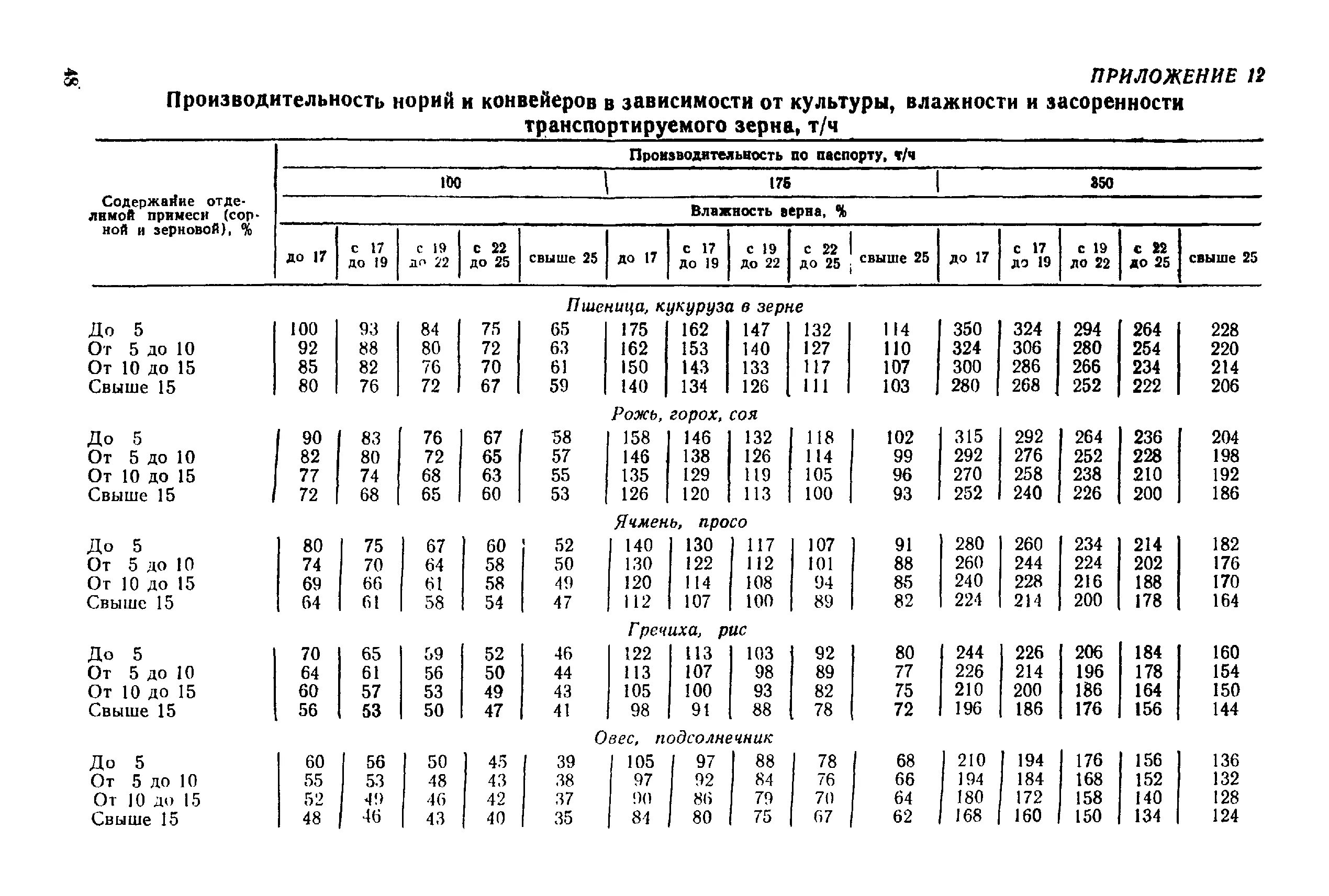 РТМ 1с таблица 18.11. Производительность нории е280.100.28. Производительность нории расчет производительности. Производительность ковшового элеватора формула.