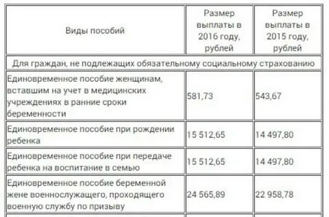 Через сколько выплачивают пособие на ребенка