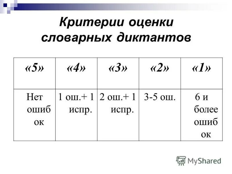 Нормы оценивания диктанта 3 класс школа России. Нормы словарного диктанта 2 класс по ФГОС школа России. Нормы оценивания диктанта 2 класс школа России. Критерии оценки словарного диктанта 2 класс школа России. Система оценивания 2 класс русский язык