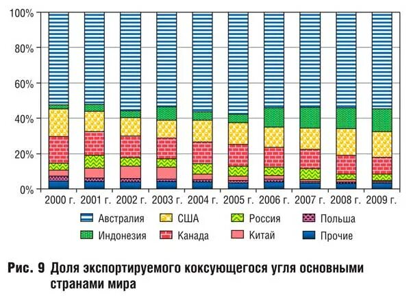 Лидеры по добыче коксующегося угля. Коксующийся уголь экспортеры. Страны Лидеры по коксующегося угля. Добыча коксующегося угля в России.