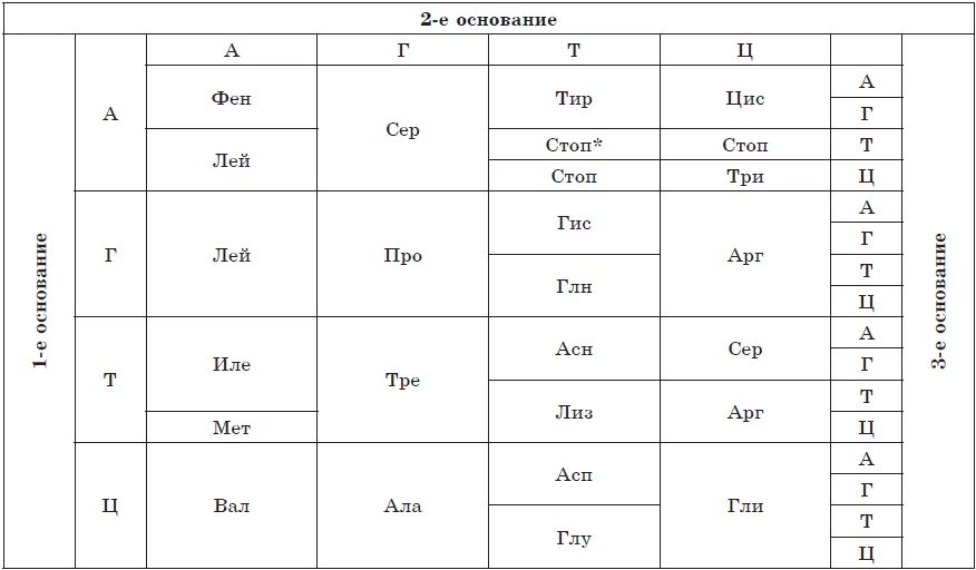 Ала арг гис. Арг-гли-асп. асп фен про арг глн. вал цис арг асп гли. тир-гли-цис-фен-мет.