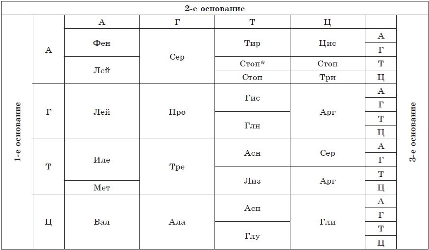 АРГ-гли-АСП. АСП фен про АРГ ГЛН. Вал цис АРГ АСП гли. Тир-гли-цис-фен-мет. Ала асп