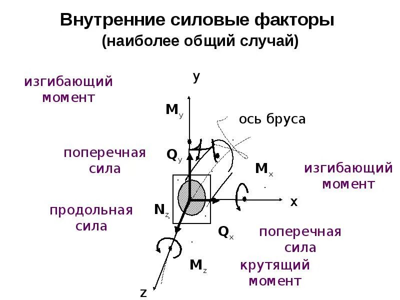 Растяжение и сжатие внутренние силовые факторы кратко. Срез и смятие техническая механика. Внутренний силовой фактор при срезе. Какие внутренние силовые факторы возникают при смятии. Внутренние силовые факторы сопромат.
