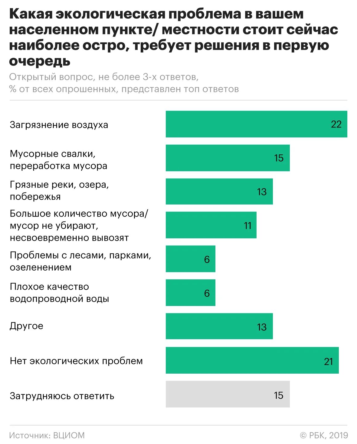 Текущие проблемы россии. Статистика экологических проблем. Проблемы экологии статистика. Опрос об экологической ситуации. Экологические угрозы.