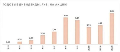 Годовые дивиденды по акциям