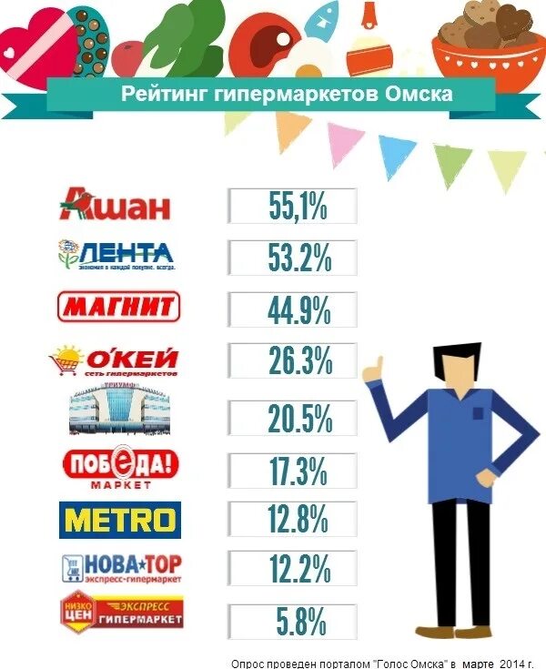 Магазины омска список. Список гипермаркетов. Супермаркеты список. Рейтинг по гипермаркетам. Супермаркеты в Омске название.