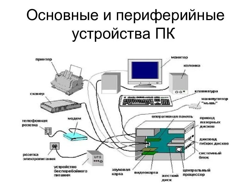 Схема аппаратного устройства персонального компьютера. Комплект программного обеспечения приток-а (по АРМ для ПЦО). Схему «виды периферийных устройств, подключаемым к портам».. Взаимодействие устройств персонального компьютера схема. Операционная система принтера